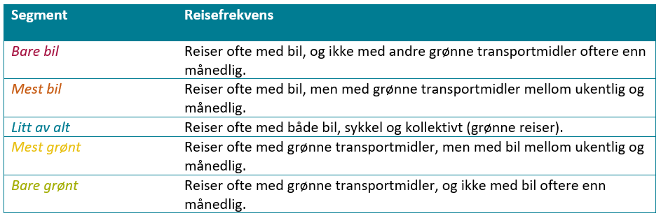 TR pris og billettering billettyper segmentanalysen beskrivelse segmenter